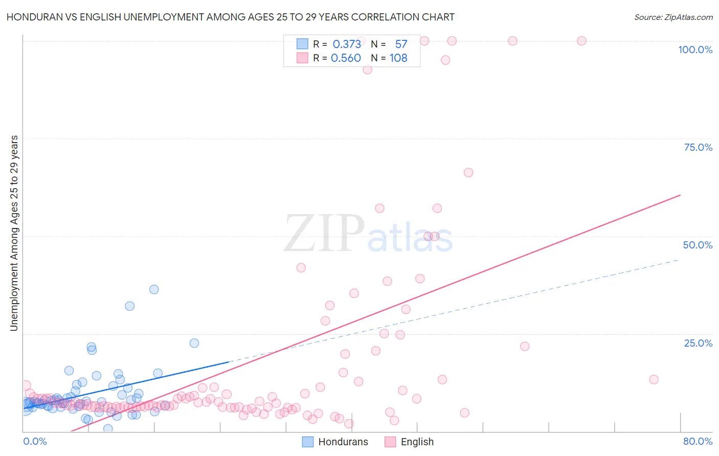 Honduran vs English Unemployment Among Ages 25 to 29 years