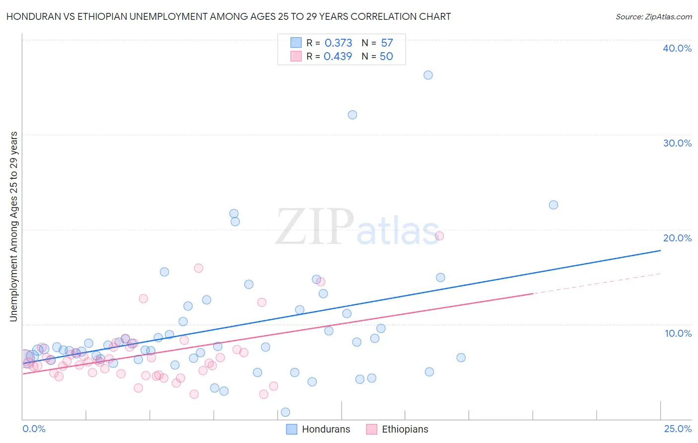 Honduran vs Ethiopian Unemployment Among Ages 25 to 29 years