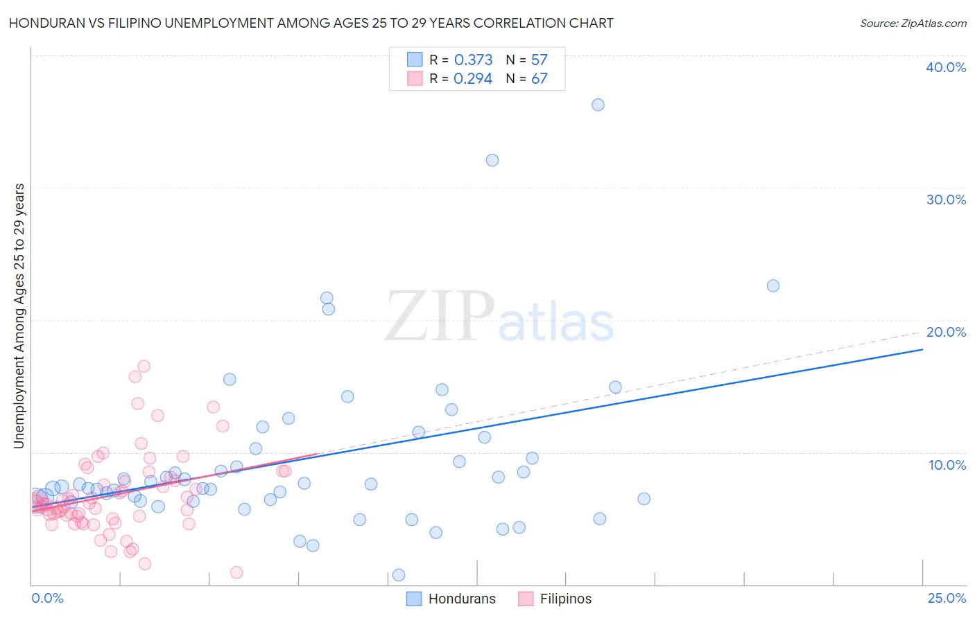 Honduran vs Filipino Unemployment Among Ages 25 to 29 years