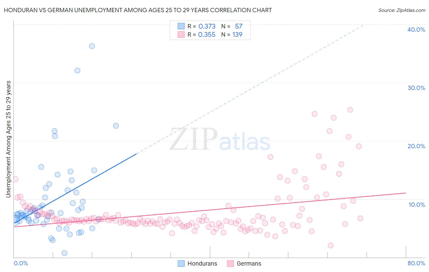 Honduran vs German Unemployment Among Ages 25 to 29 years