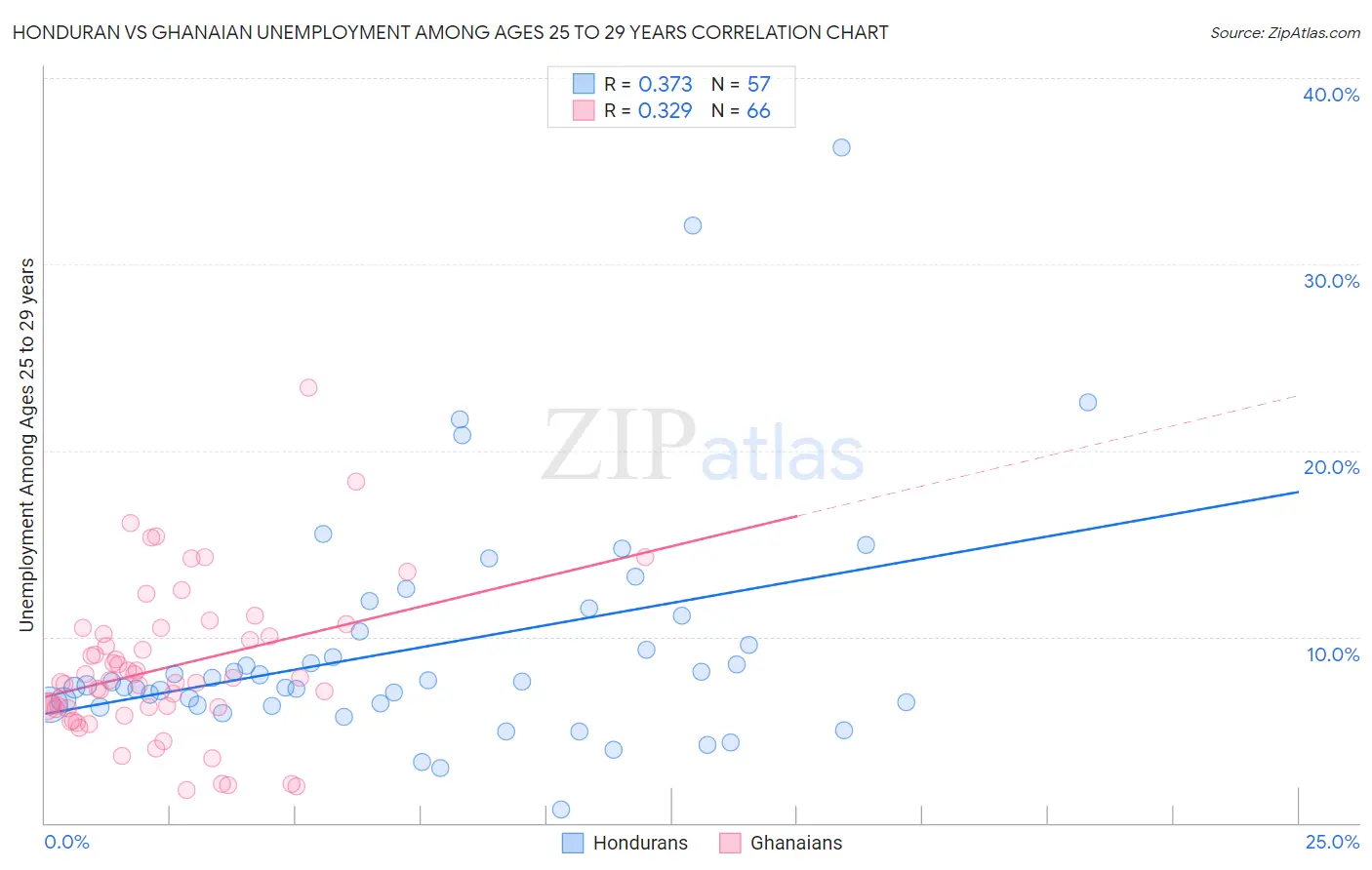 Honduran vs Ghanaian Unemployment Among Ages 25 to 29 years