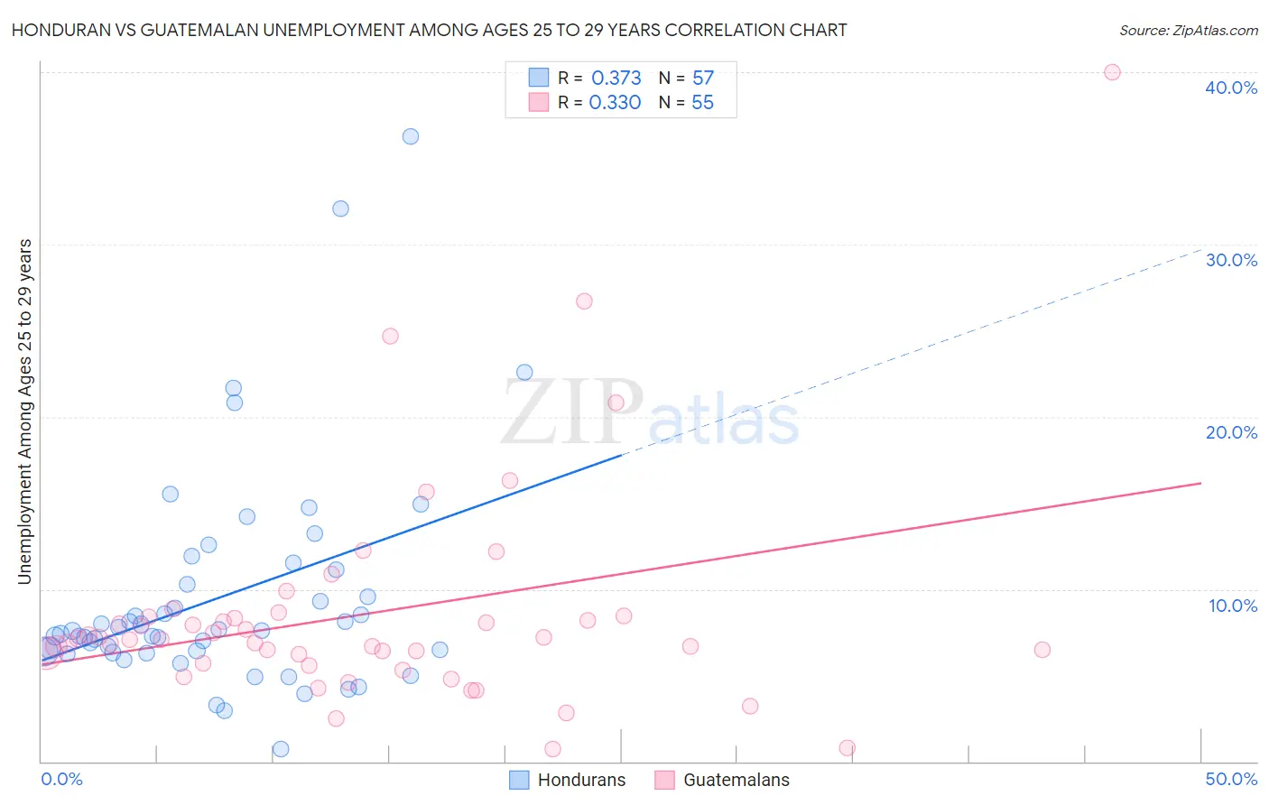 Honduran vs Guatemalan Unemployment Among Ages 25 to 29 years