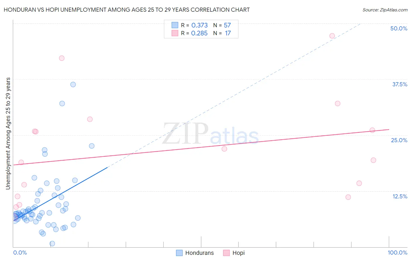 Honduran vs Hopi Unemployment Among Ages 25 to 29 years