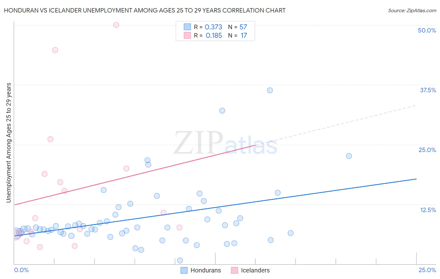 Honduran vs Icelander Unemployment Among Ages 25 to 29 years