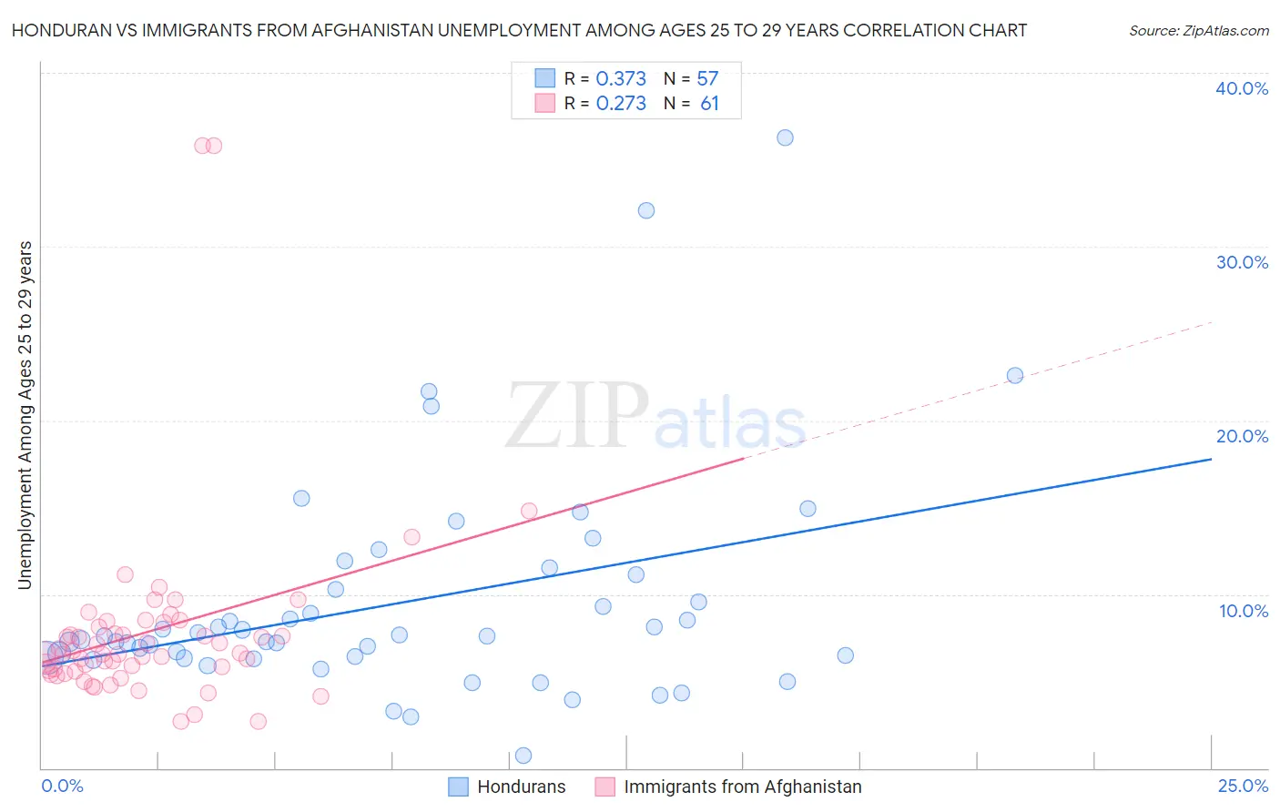 Honduran vs Immigrants from Afghanistan Unemployment Among Ages 25 to 29 years