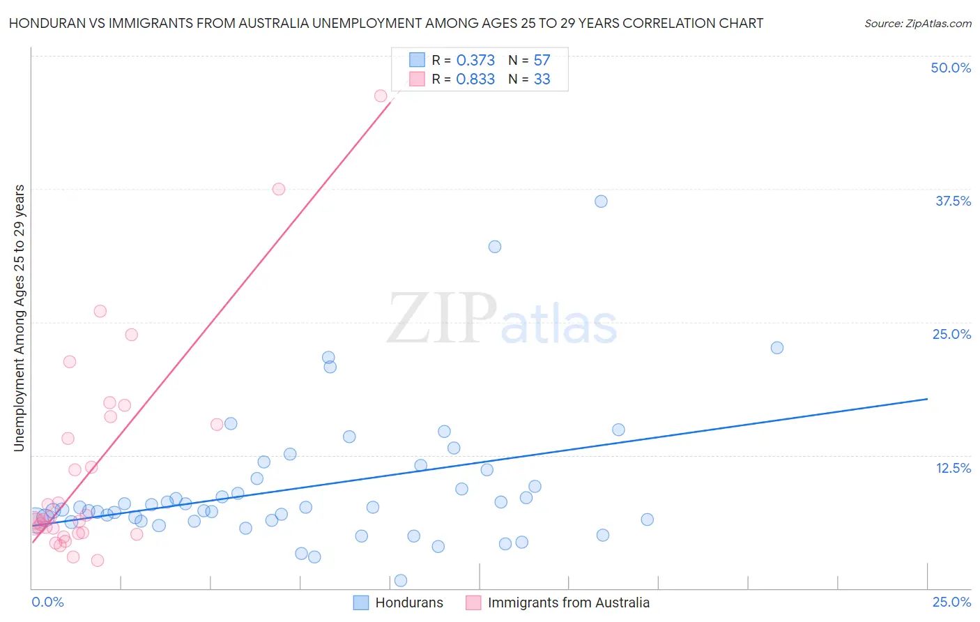 Honduran vs Immigrants from Australia Unemployment Among Ages 25 to 29 years