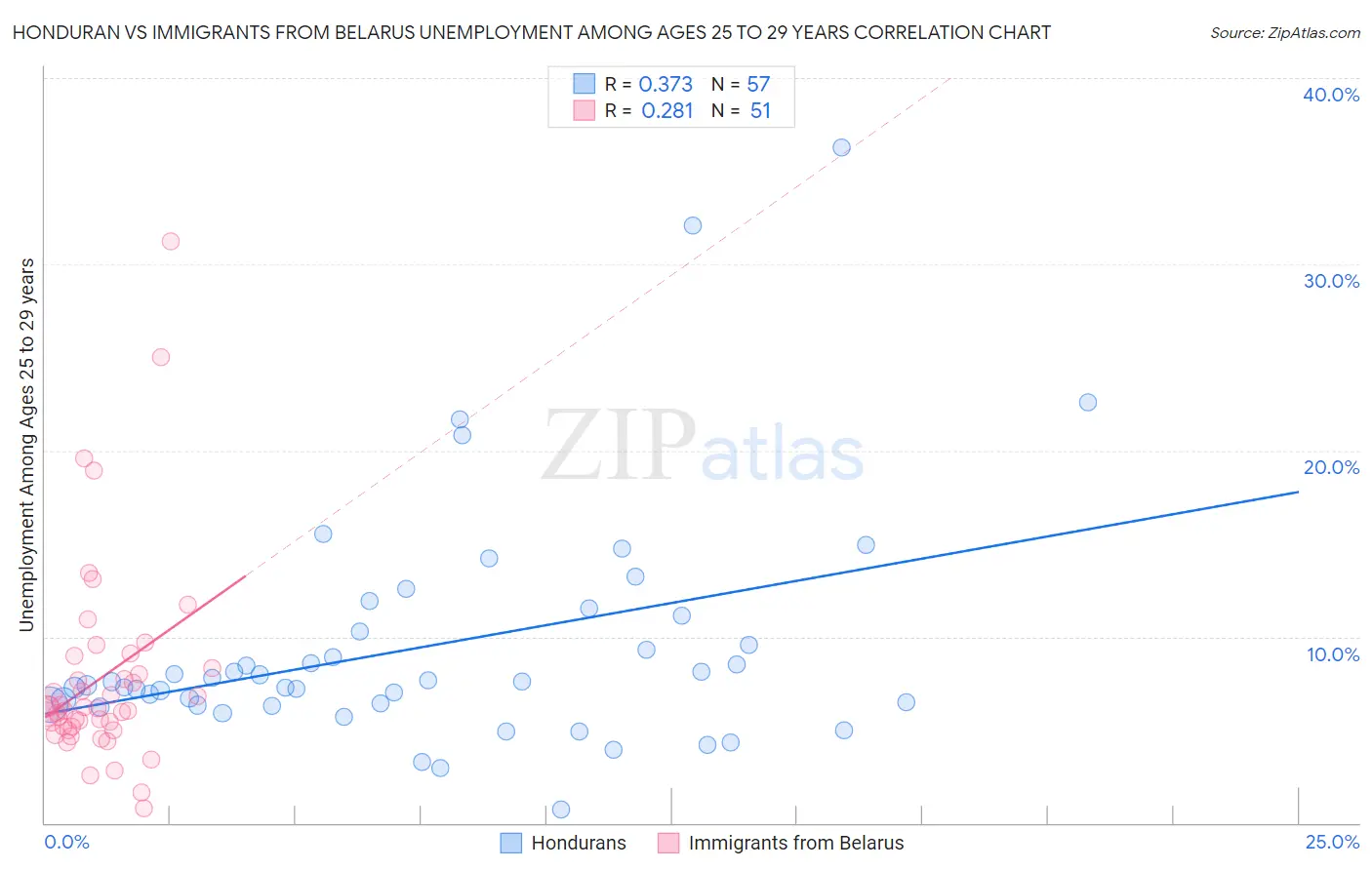 Honduran vs Immigrants from Belarus Unemployment Among Ages 25 to 29 years