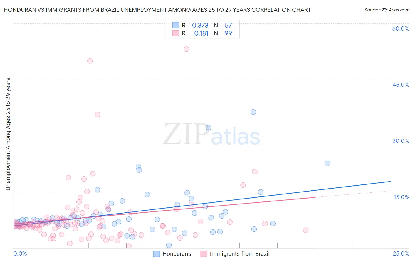 Honduran vs Immigrants from Brazil Unemployment Among Ages 25 to 29 years