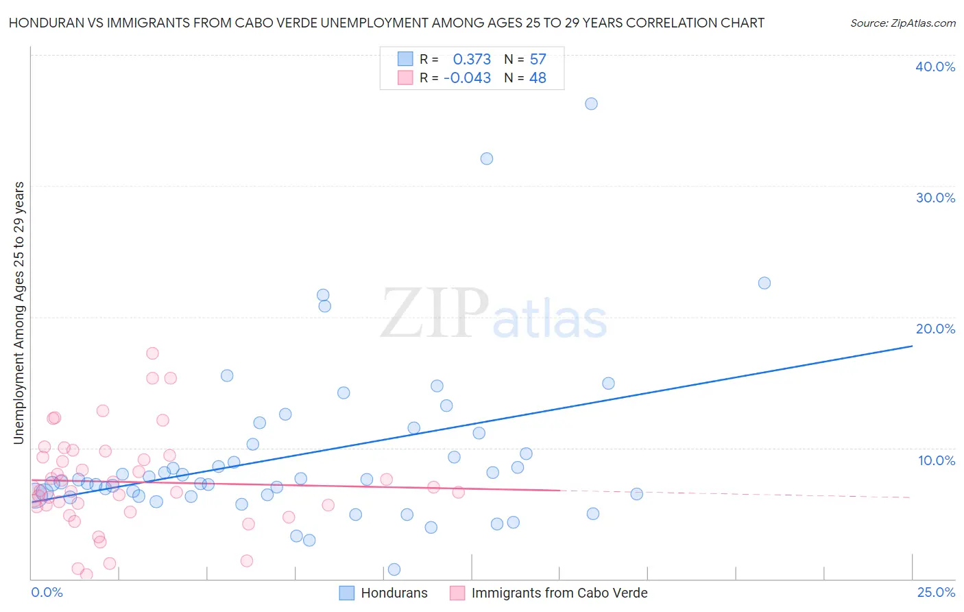 Honduran vs Immigrants from Cabo Verde Unemployment Among Ages 25 to 29 years