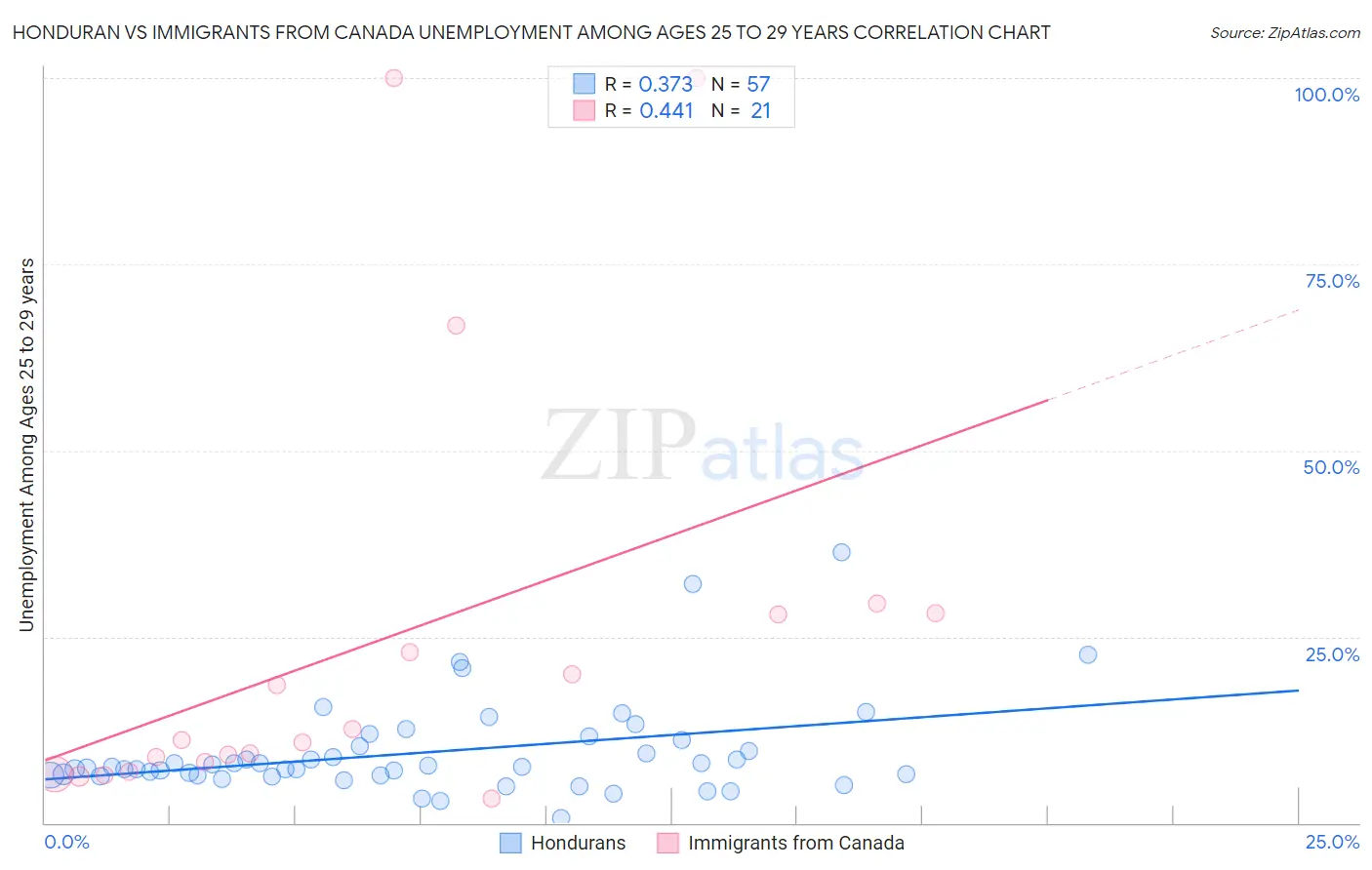 Honduran vs Immigrants from Canada Unemployment Among Ages 25 to 29 years