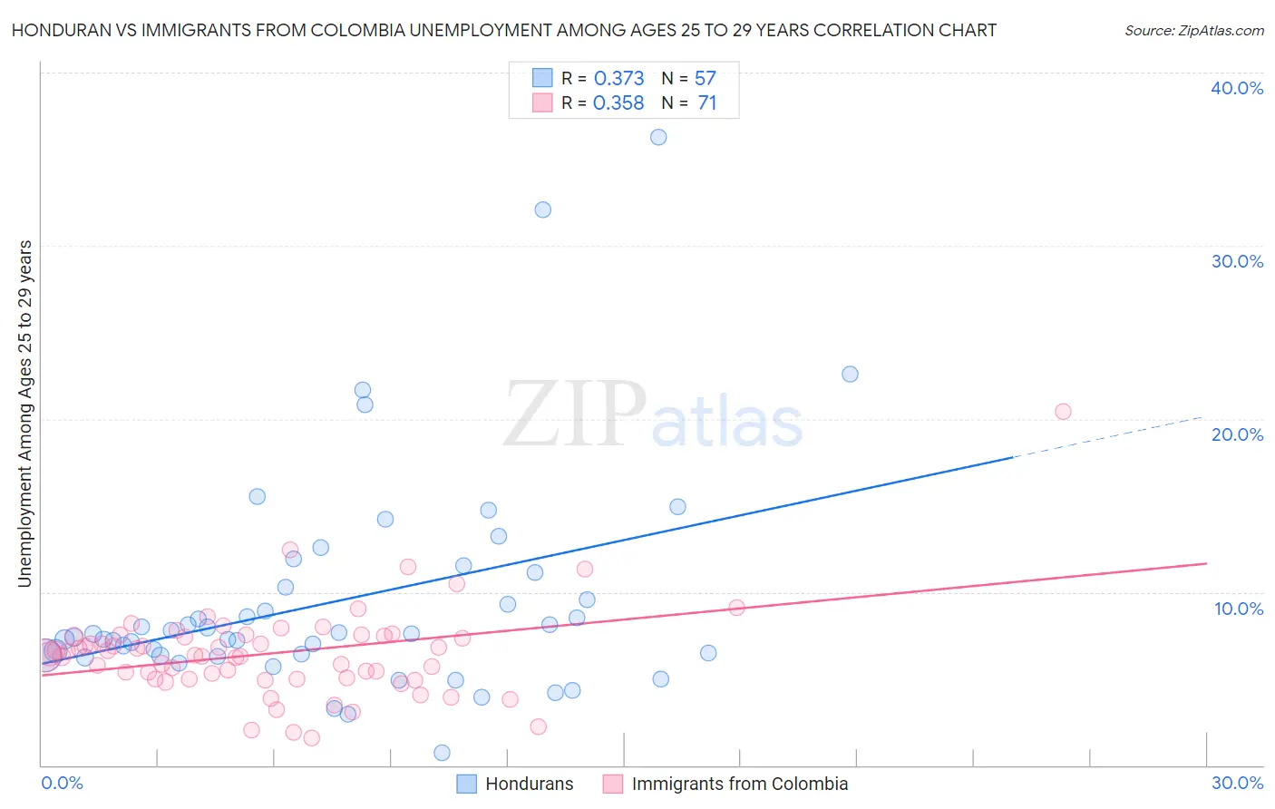Honduran vs Immigrants from Colombia Unemployment Among Ages 25 to 29 years