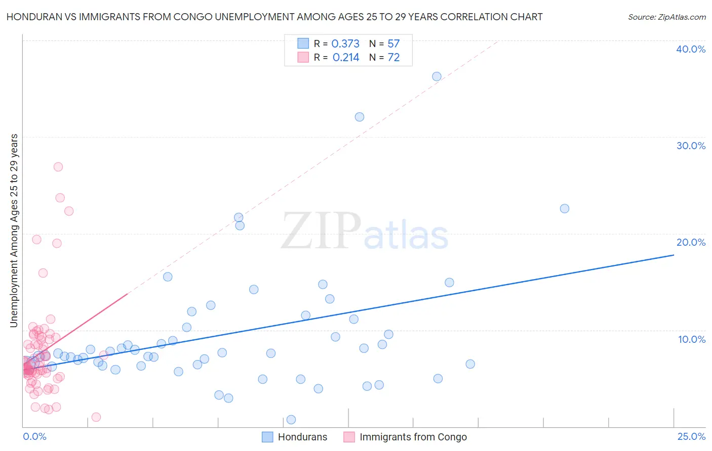 Honduran vs Immigrants from Congo Unemployment Among Ages 25 to 29 years