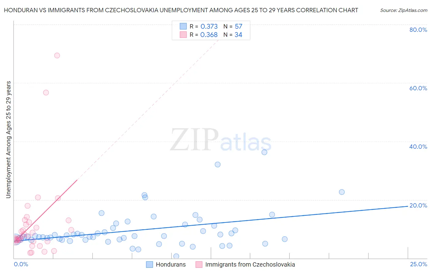 Honduran vs Immigrants from Czechoslovakia Unemployment Among Ages 25 to 29 years