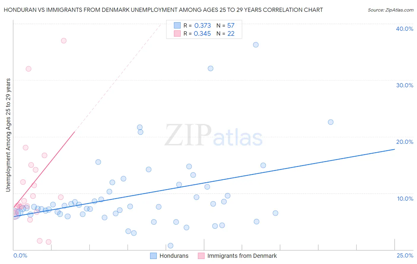 Honduran vs Immigrants from Denmark Unemployment Among Ages 25 to 29 years