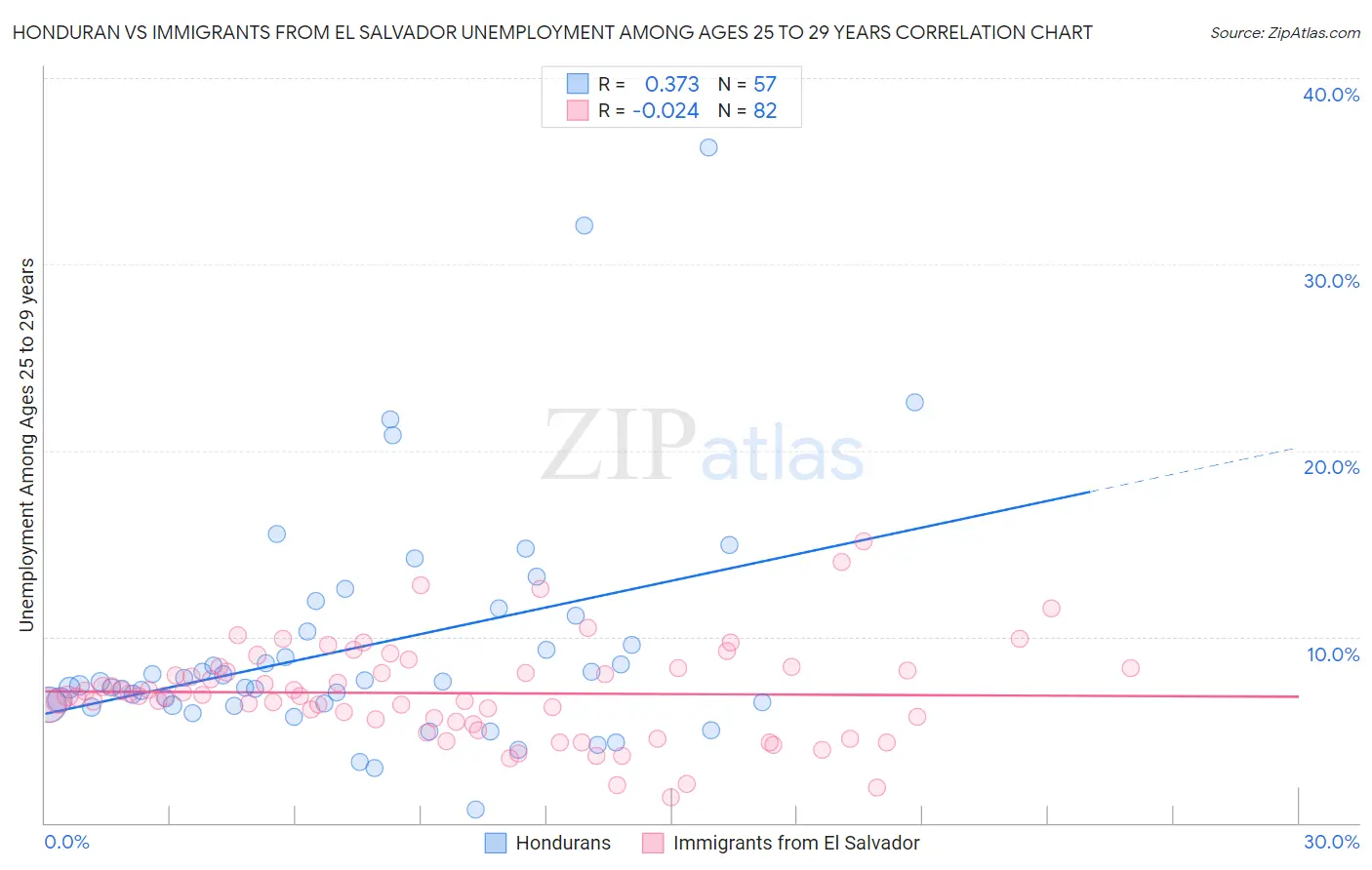 Honduran vs Immigrants from El Salvador Unemployment Among Ages 25 to 29 years