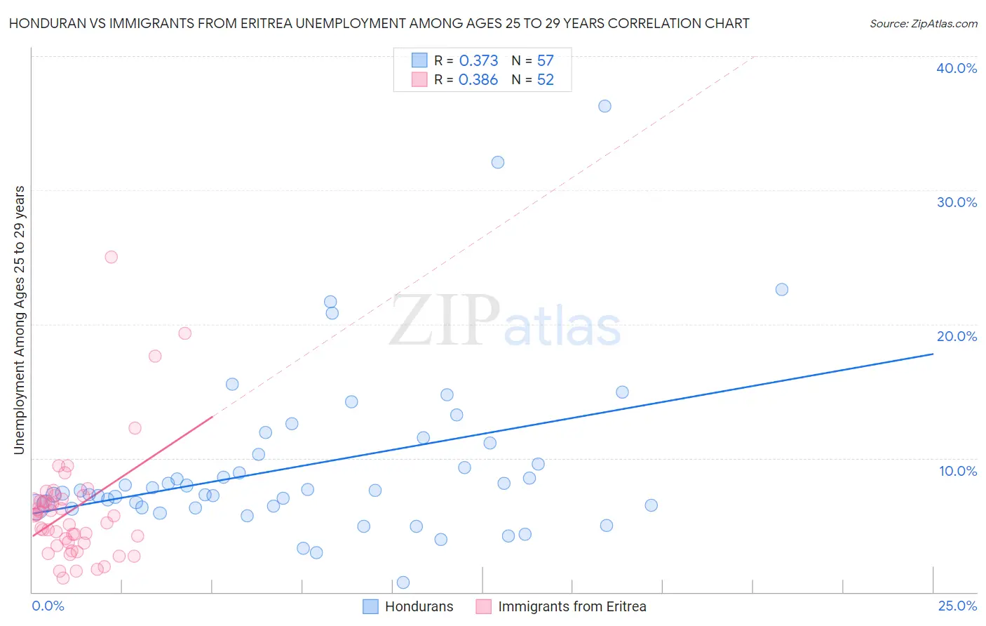 Honduran vs Immigrants from Eritrea Unemployment Among Ages 25 to 29 years