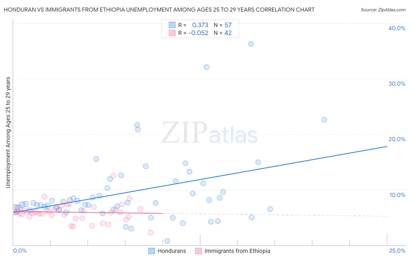 Honduran vs Immigrants from Ethiopia Unemployment Among Ages 25 to 29 years