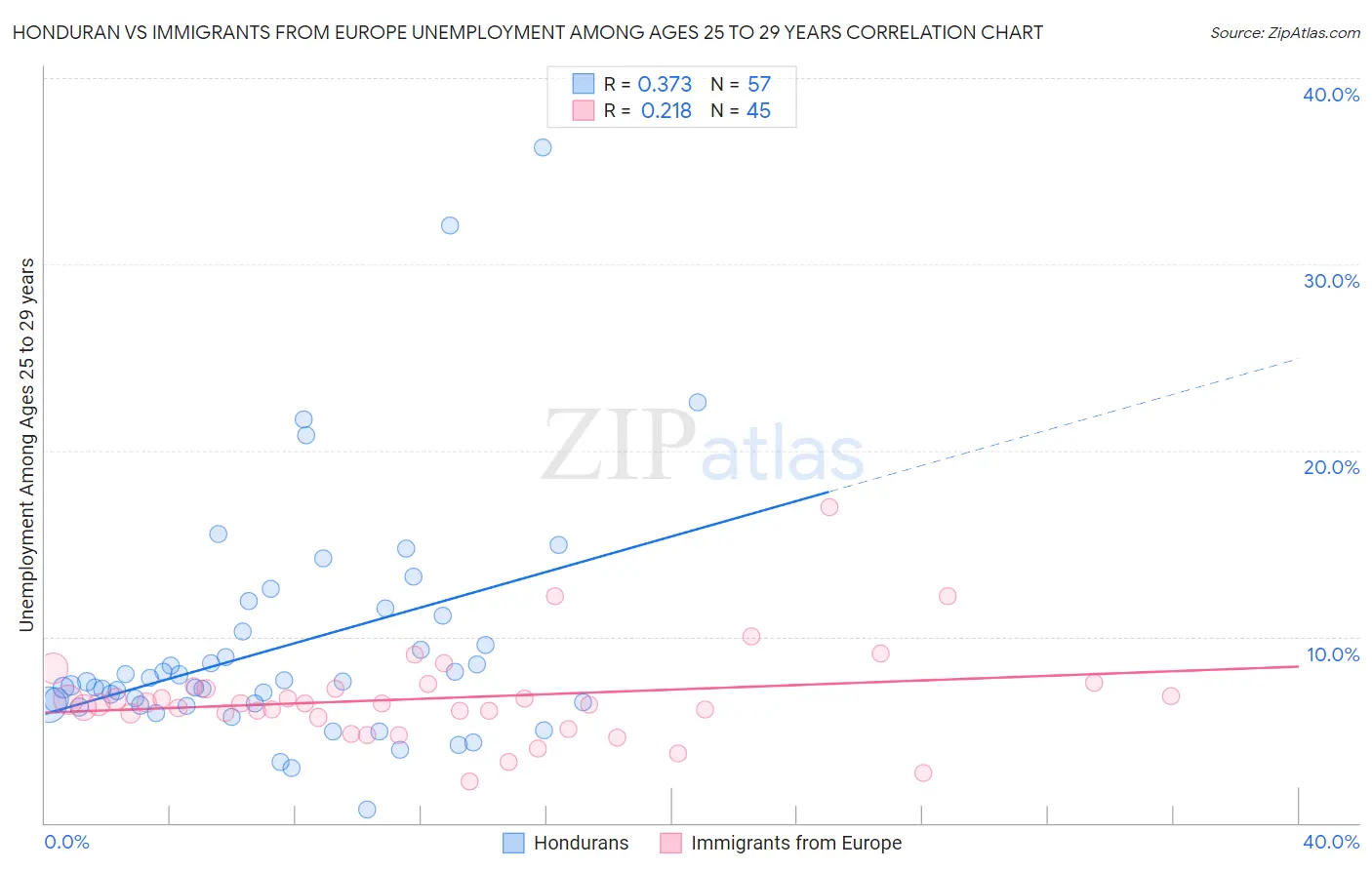 Honduran vs Immigrants from Europe Unemployment Among Ages 25 to 29 years