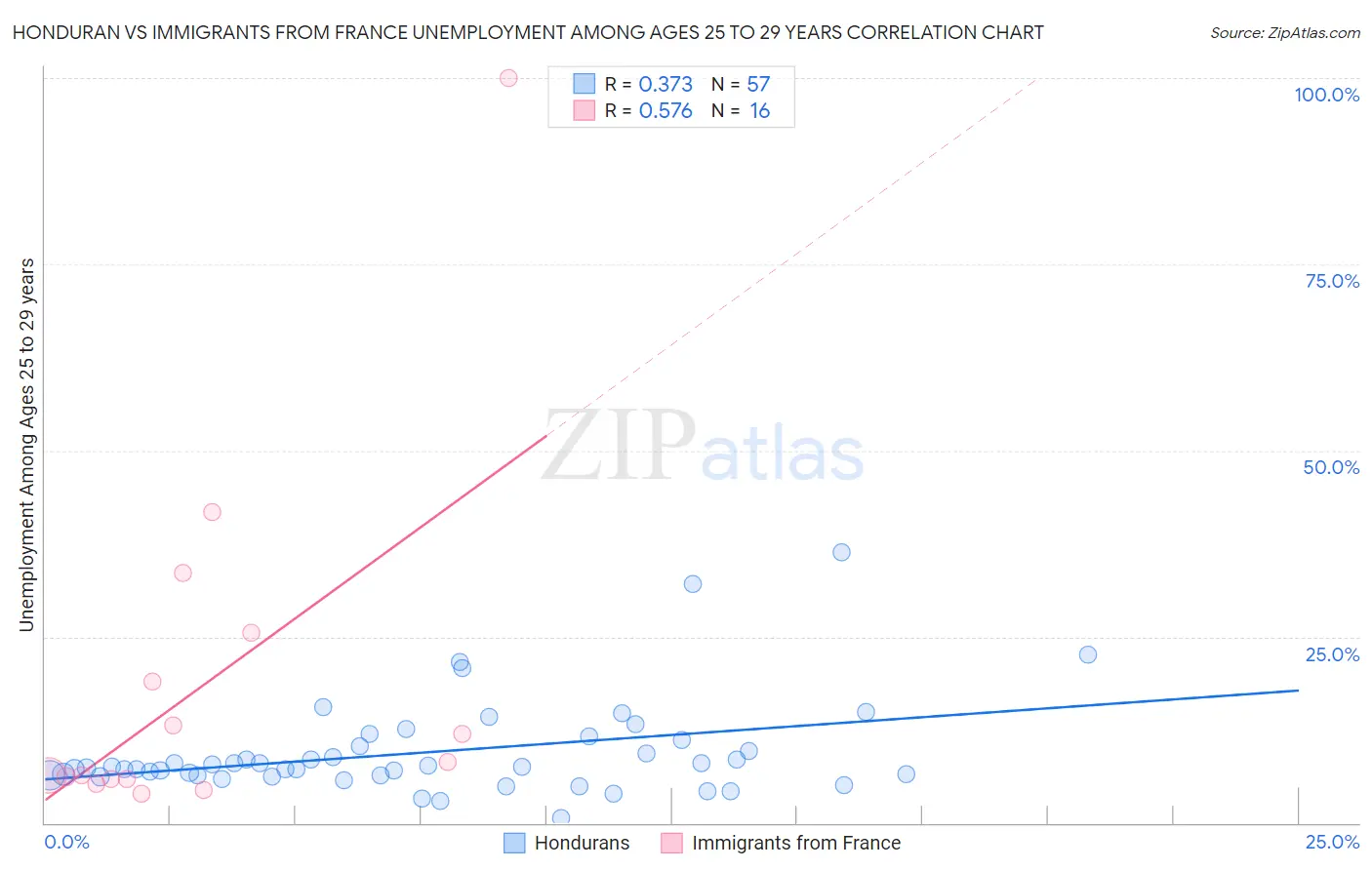 Honduran vs Immigrants from France Unemployment Among Ages 25 to 29 years