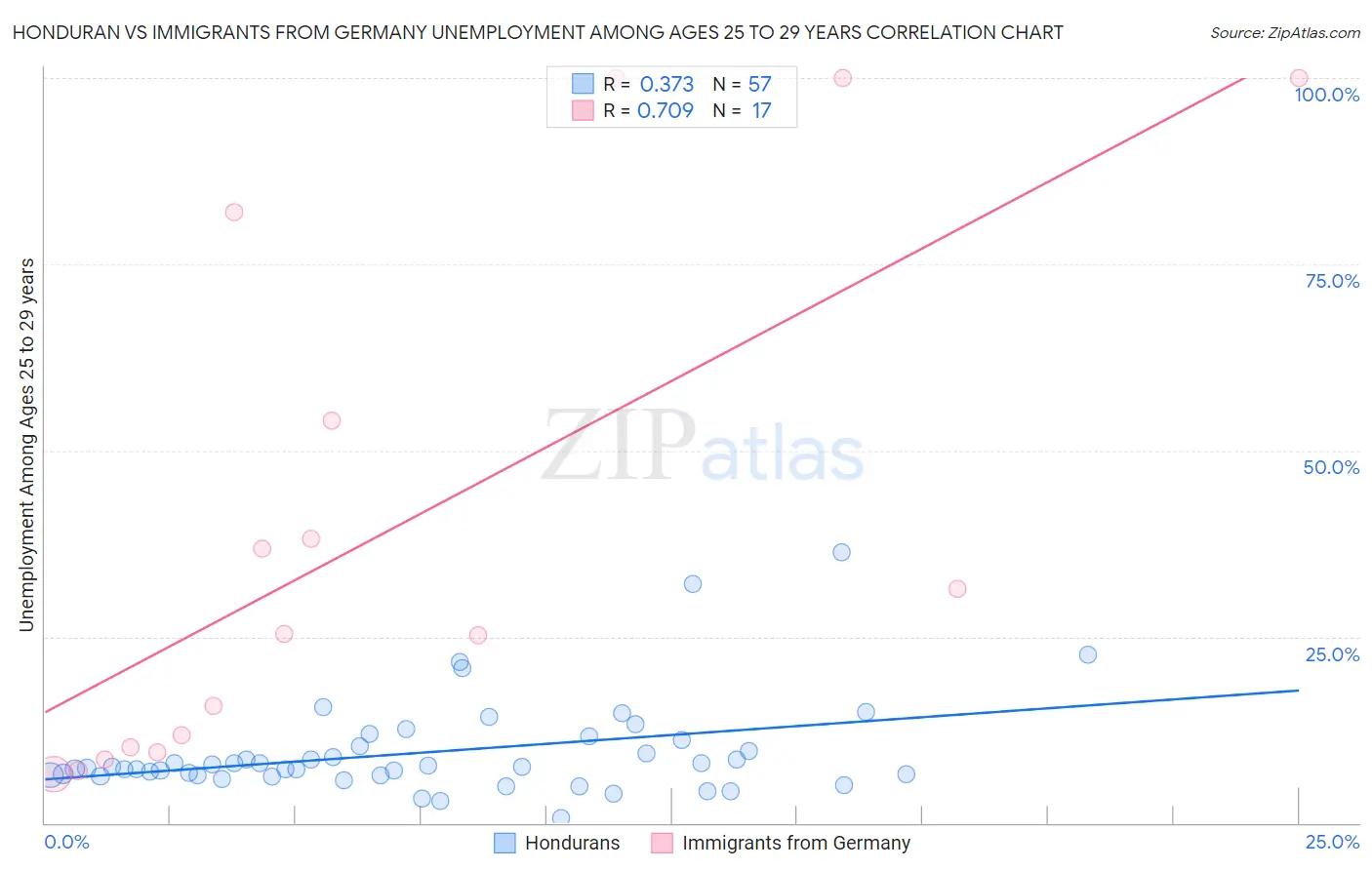 Honduran vs Immigrants from Germany Unemployment Among Ages 25 to 29 years