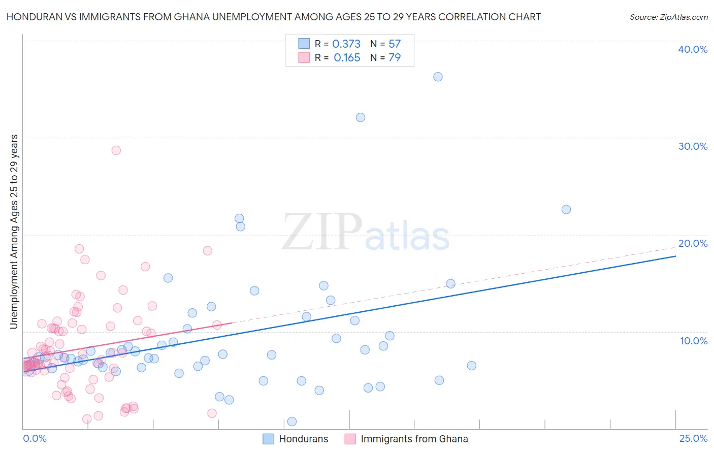 Honduran vs Immigrants from Ghana Unemployment Among Ages 25 to 29 years