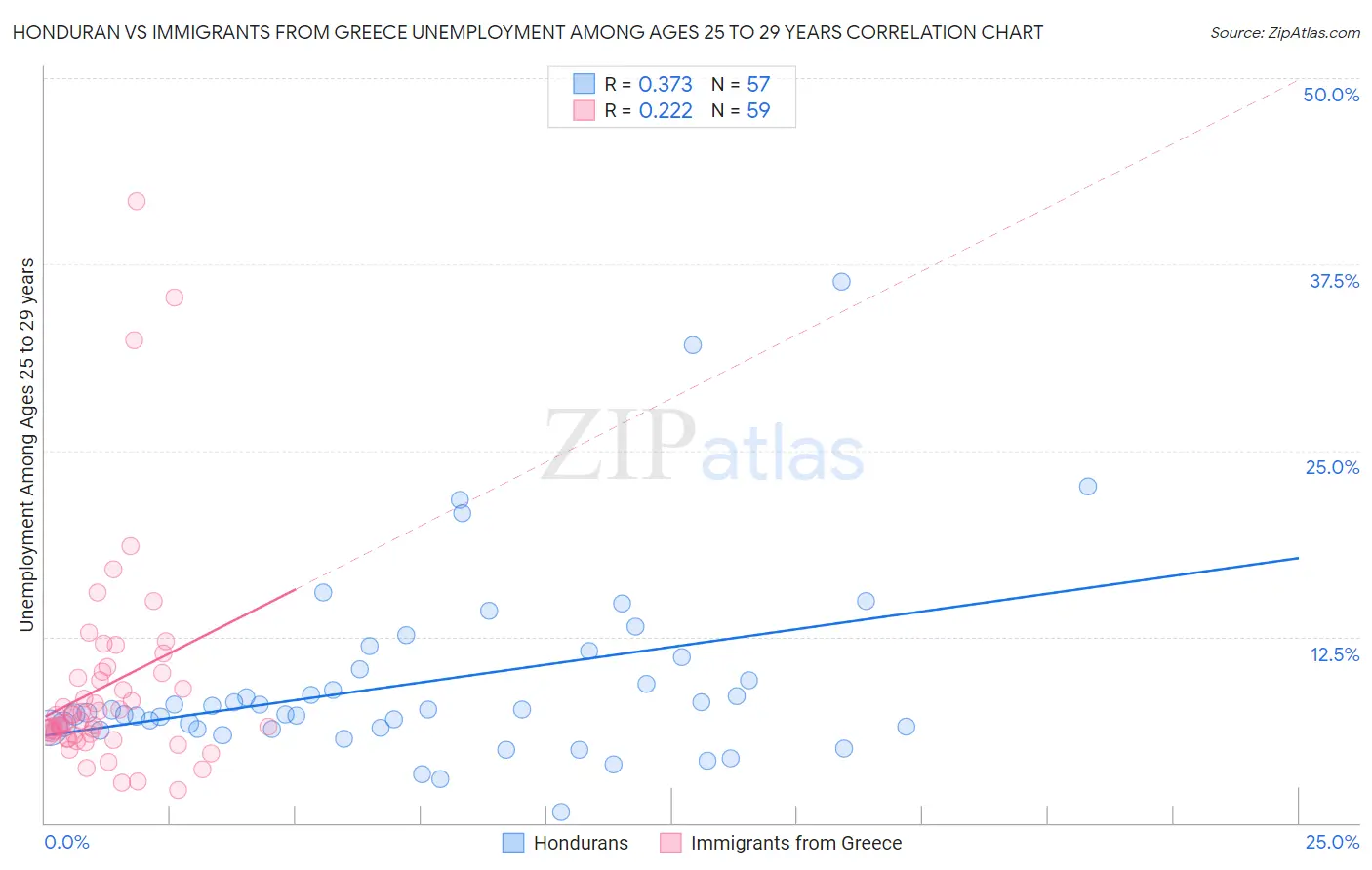 Honduran vs Immigrants from Greece Unemployment Among Ages 25 to 29 years