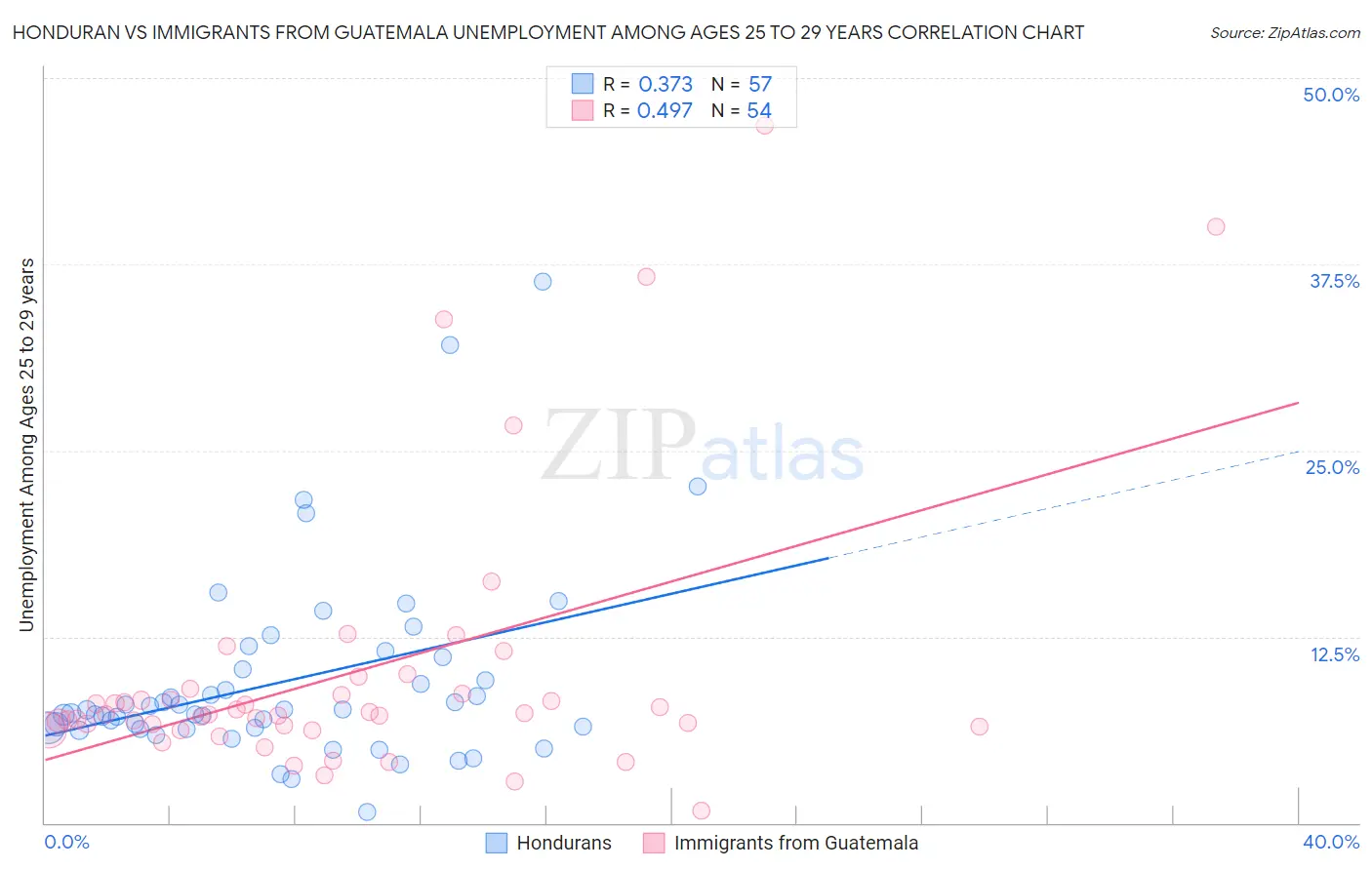 Honduran vs Immigrants from Guatemala Unemployment Among Ages 25 to 29 years