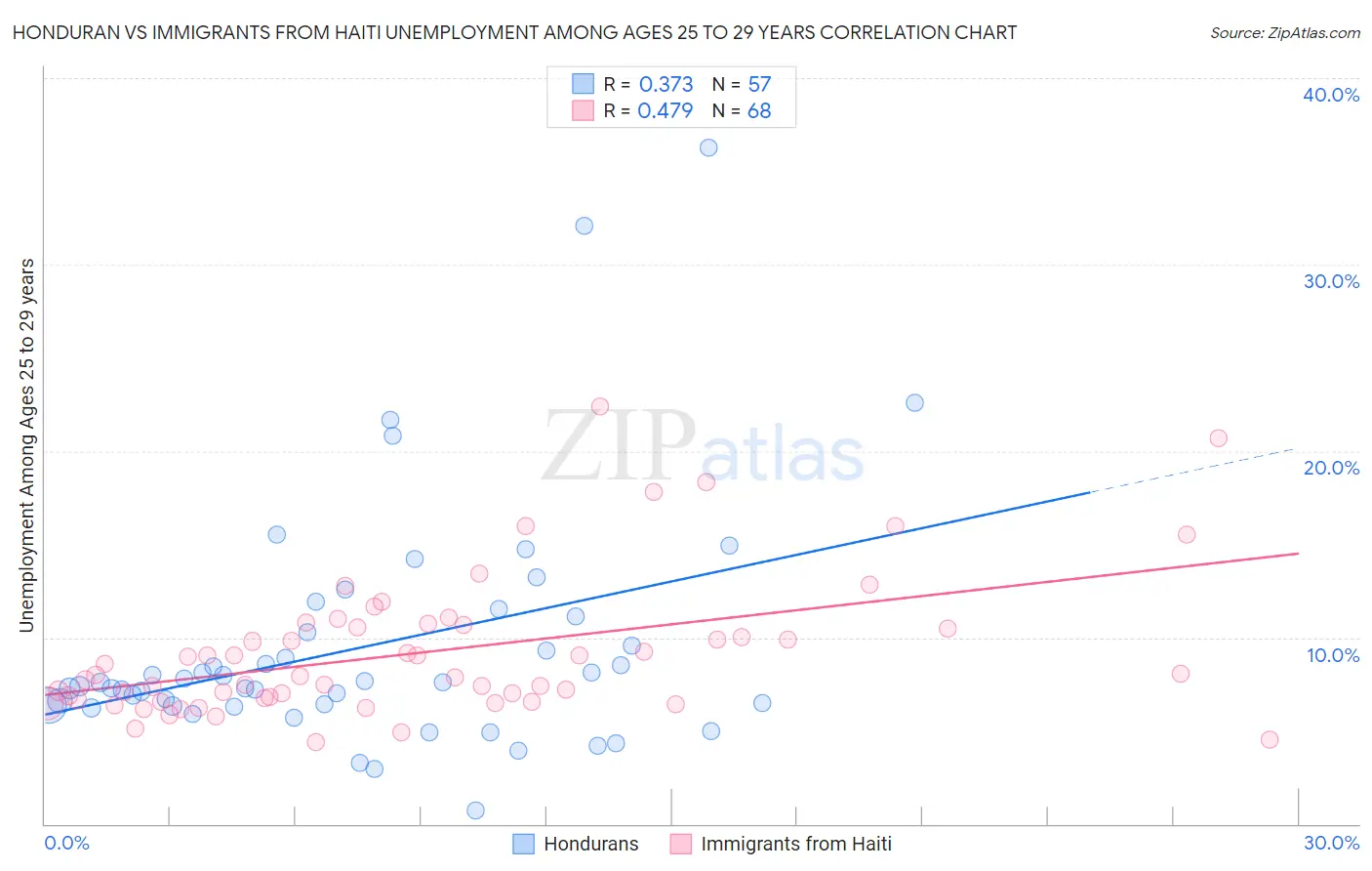 Honduran vs Immigrants from Haiti Unemployment Among Ages 25 to 29 years