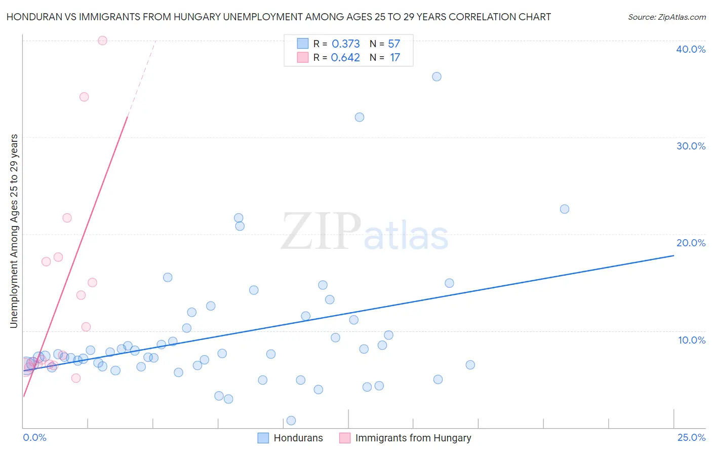 Honduran vs Immigrants from Hungary Unemployment Among Ages 25 to 29 years