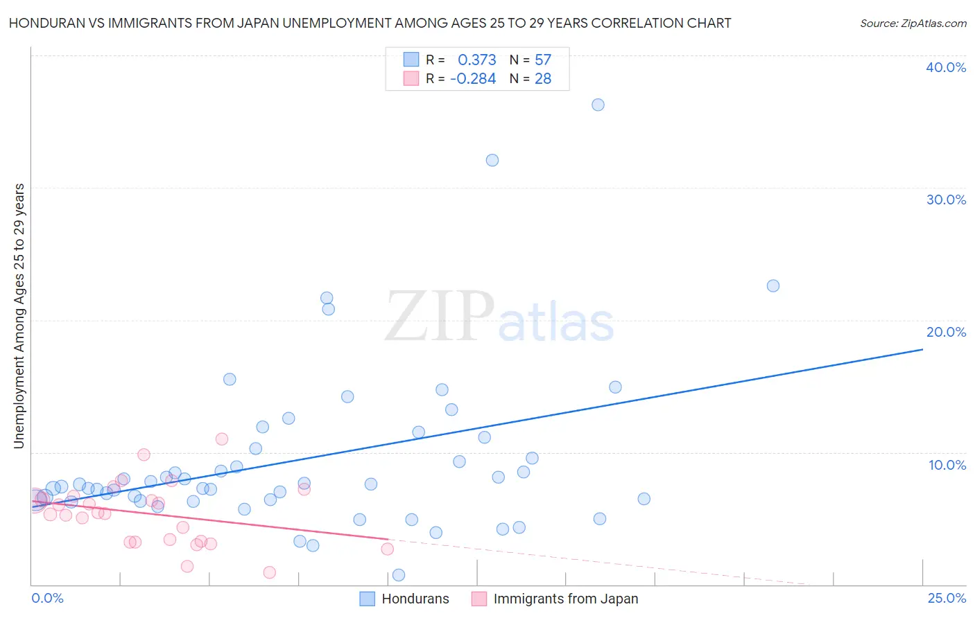 Honduran vs Immigrants from Japan Unemployment Among Ages 25 to 29 years