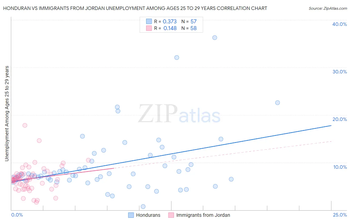 Honduran vs Immigrants from Jordan Unemployment Among Ages 25 to 29 years