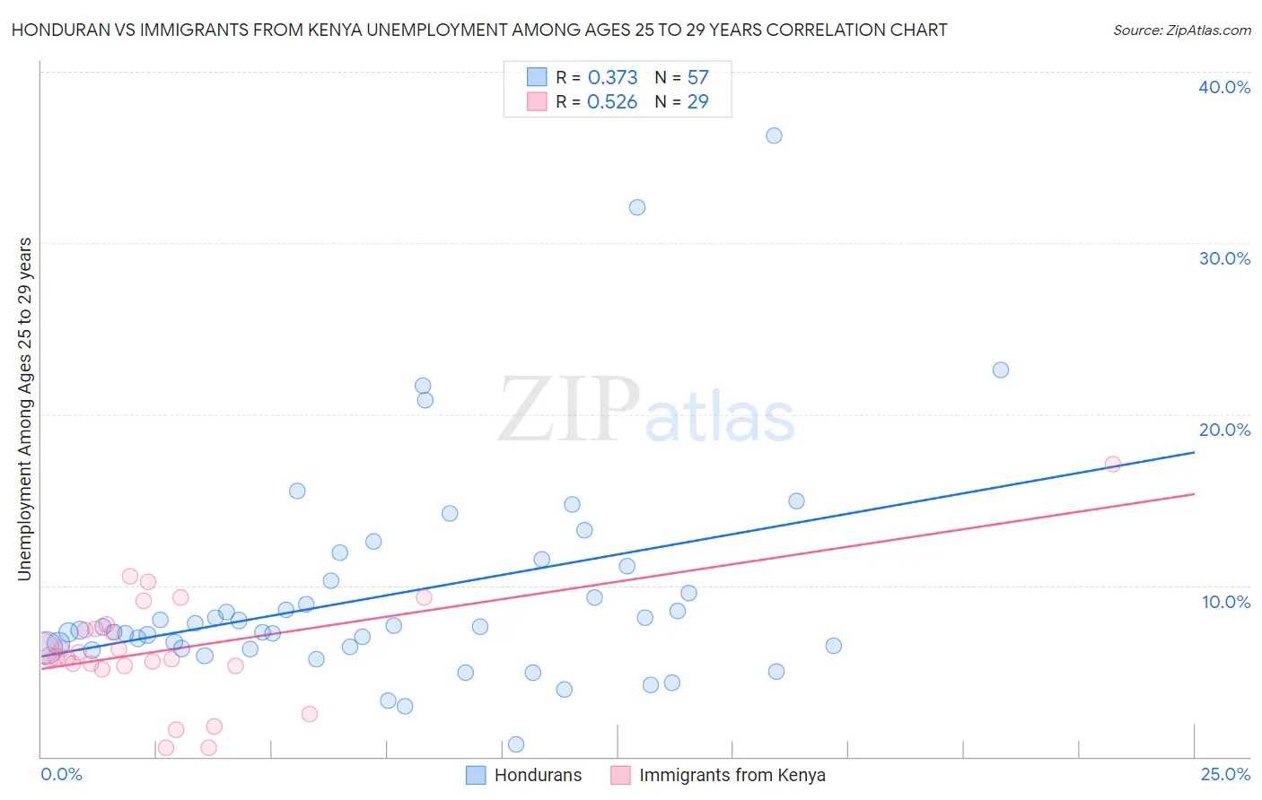 Honduran vs Immigrants from Kenya Unemployment Among Ages 25 to 29 years