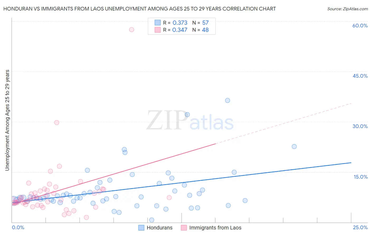 Honduran vs Immigrants from Laos Unemployment Among Ages 25 to 29 years