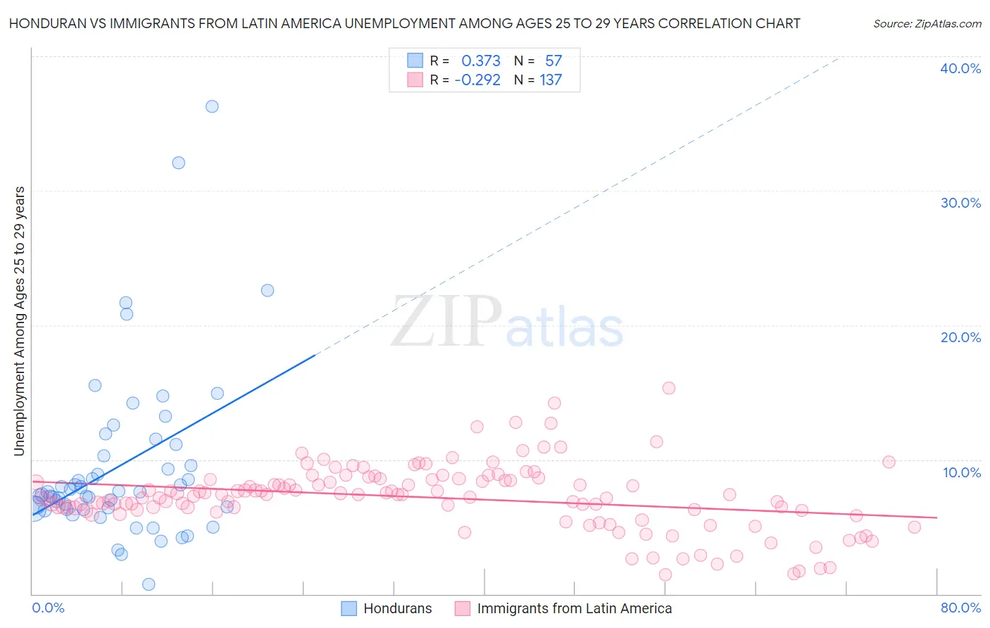 Honduran vs Immigrants from Latin America Unemployment Among Ages 25 to 29 years
