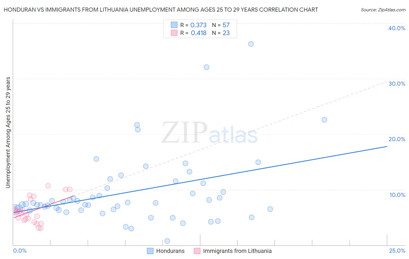 Honduran vs Immigrants from Lithuania Unemployment Among Ages 25 to 29 years