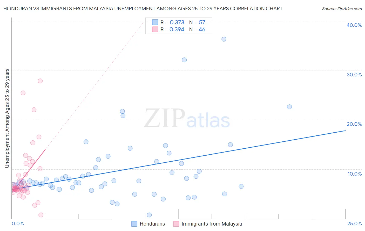Honduran vs Immigrants from Malaysia Unemployment Among Ages 25 to 29 years