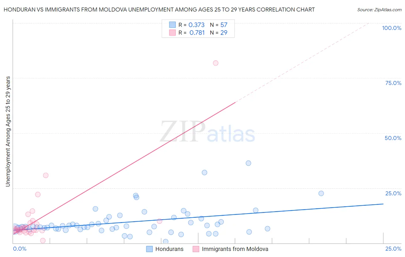 Honduran vs Immigrants from Moldova Unemployment Among Ages 25 to 29 years