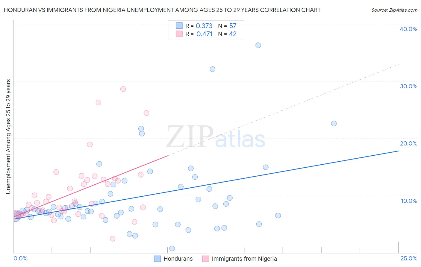Honduran vs Immigrants from Nigeria Unemployment Among Ages 25 to 29 years
