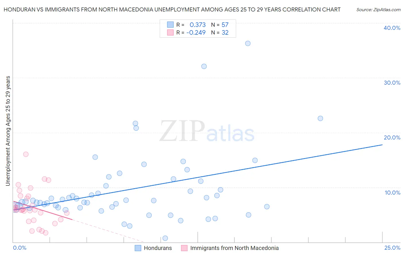 Honduran vs Immigrants from North Macedonia Unemployment Among Ages 25 to 29 years