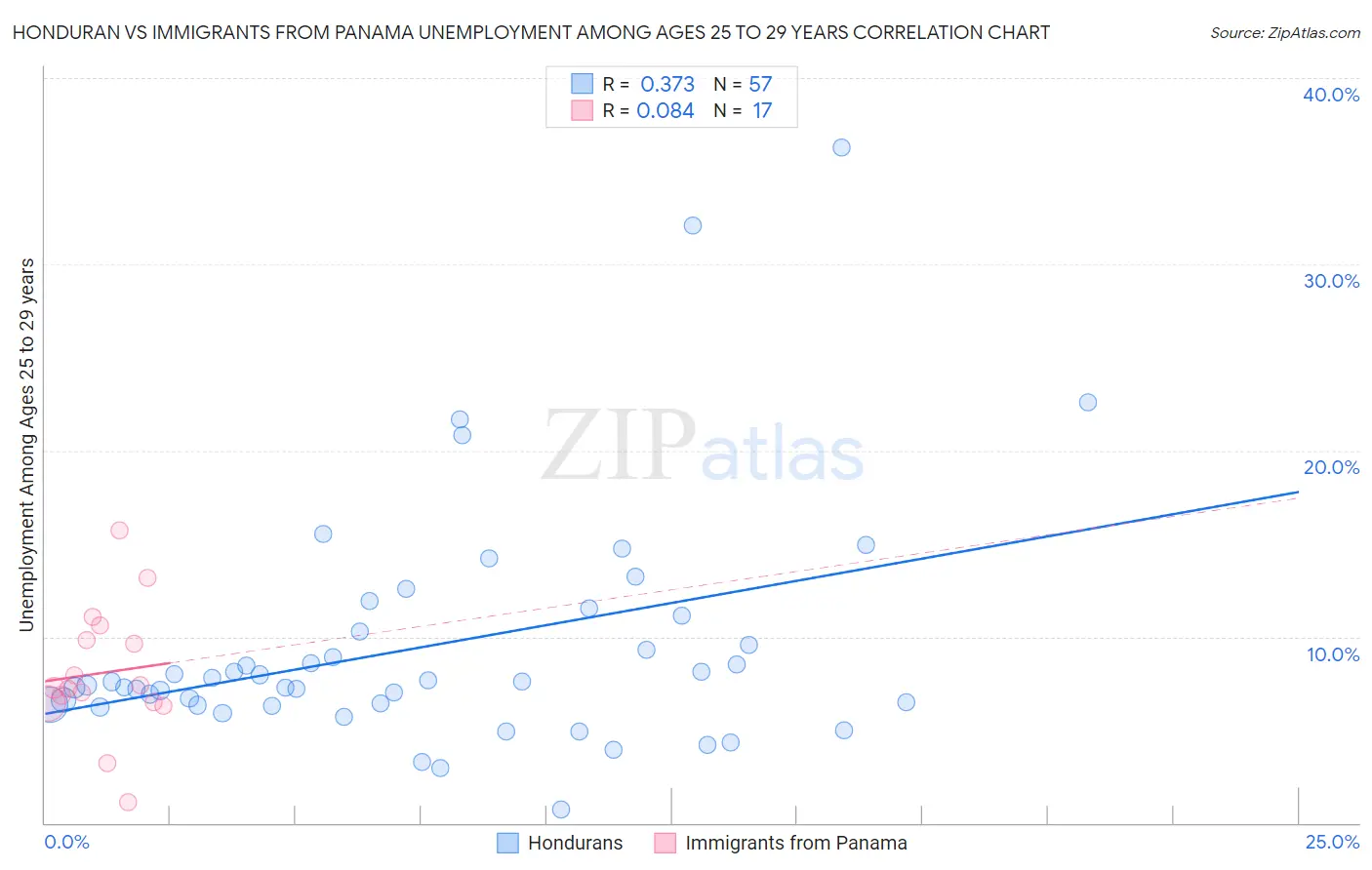 Honduran vs Immigrants from Panama Unemployment Among Ages 25 to 29 years