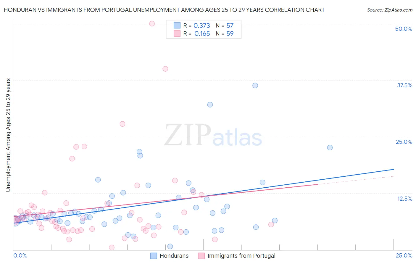 Honduran vs Immigrants from Portugal Unemployment Among Ages 25 to 29 years