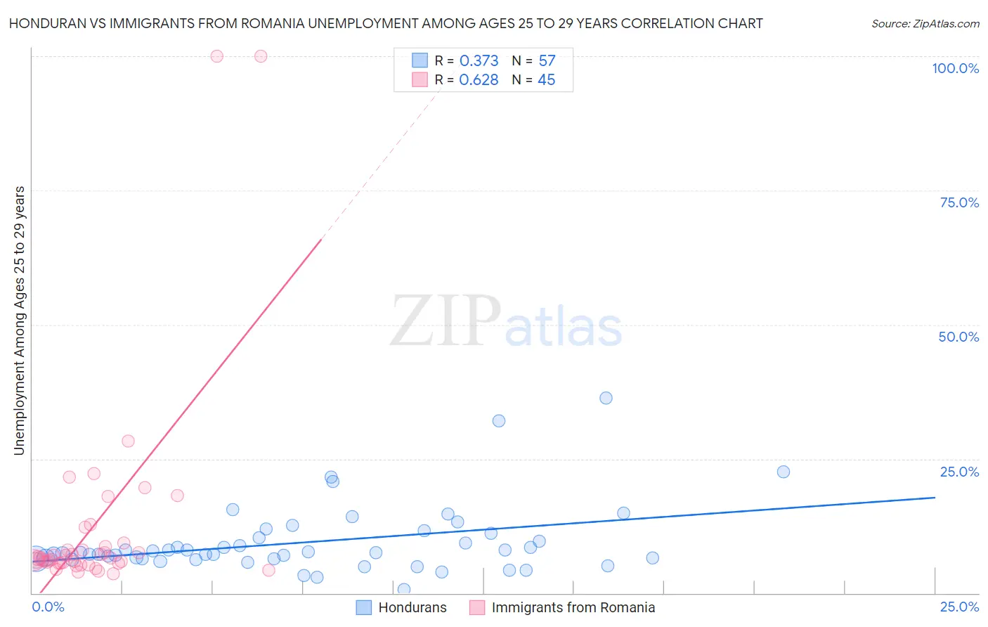 Honduran vs Immigrants from Romania Unemployment Among Ages 25 to 29 years