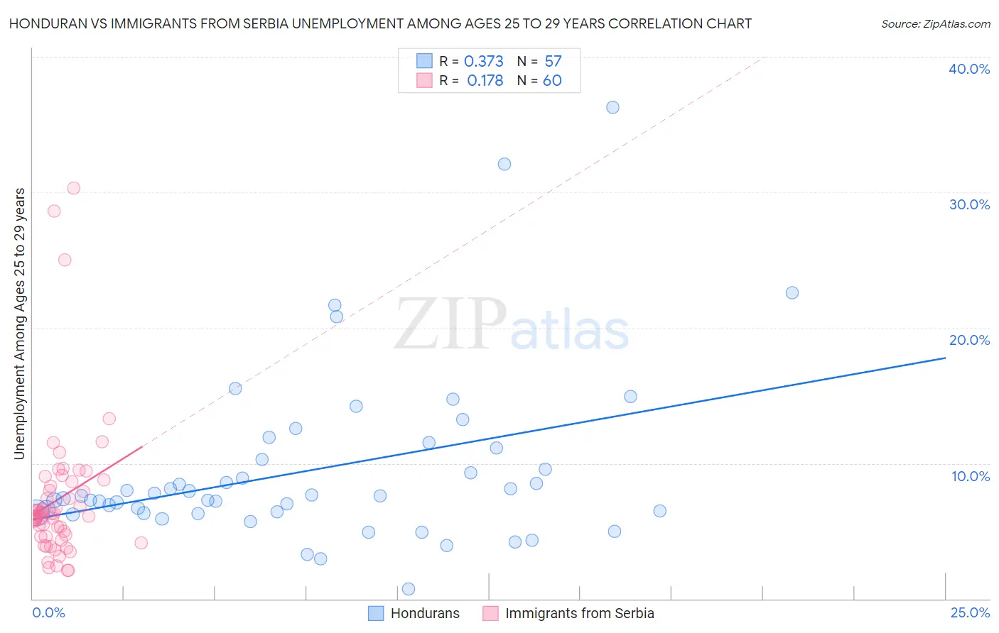 Honduran vs Immigrants from Serbia Unemployment Among Ages 25 to 29 years