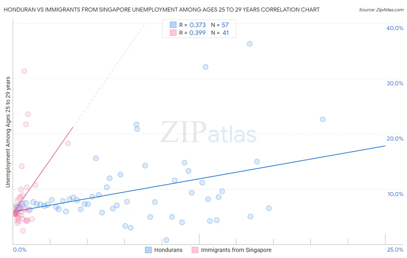 Honduran vs Immigrants from Singapore Unemployment Among Ages 25 to 29 years