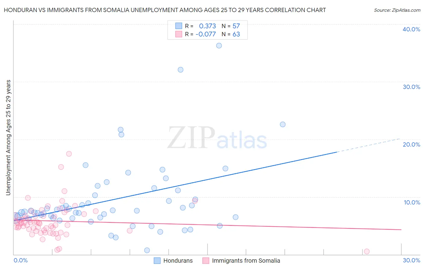 Honduran vs Immigrants from Somalia Unemployment Among Ages 25 to 29 years