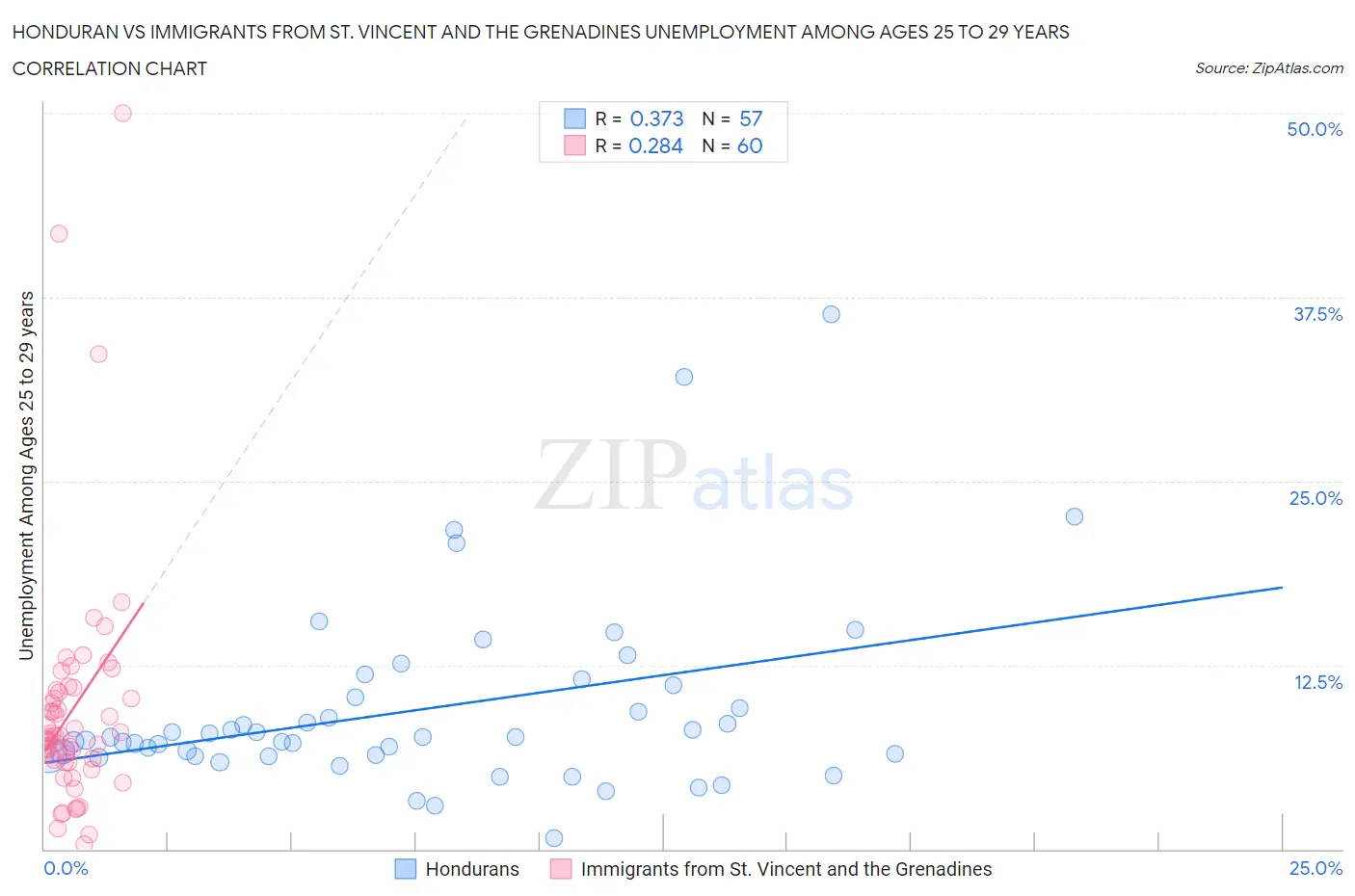 Honduran vs Immigrants from St. Vincent and the Grenadines Unemployment Among Ages 25 to 29 years