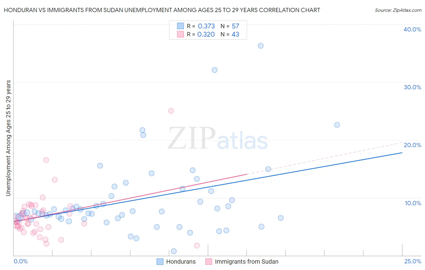 Honduran vs Immigrants from Sudan Unemployment Among Ages 25 to 29 years