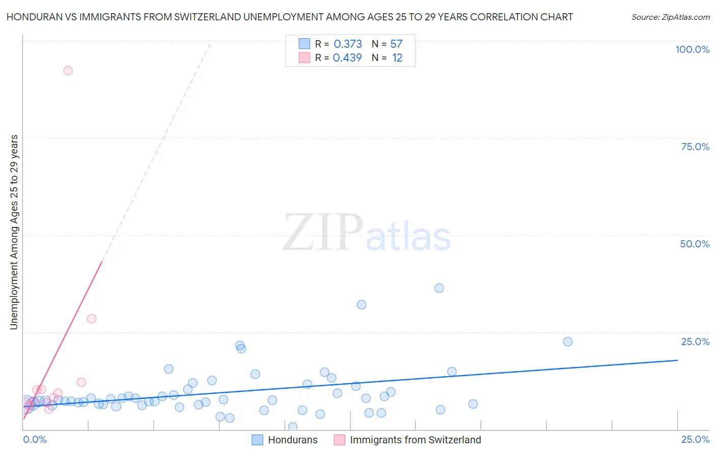 Honduran vs Immigrants from Switzerland Unemployment Among Ages 25 to 29 years