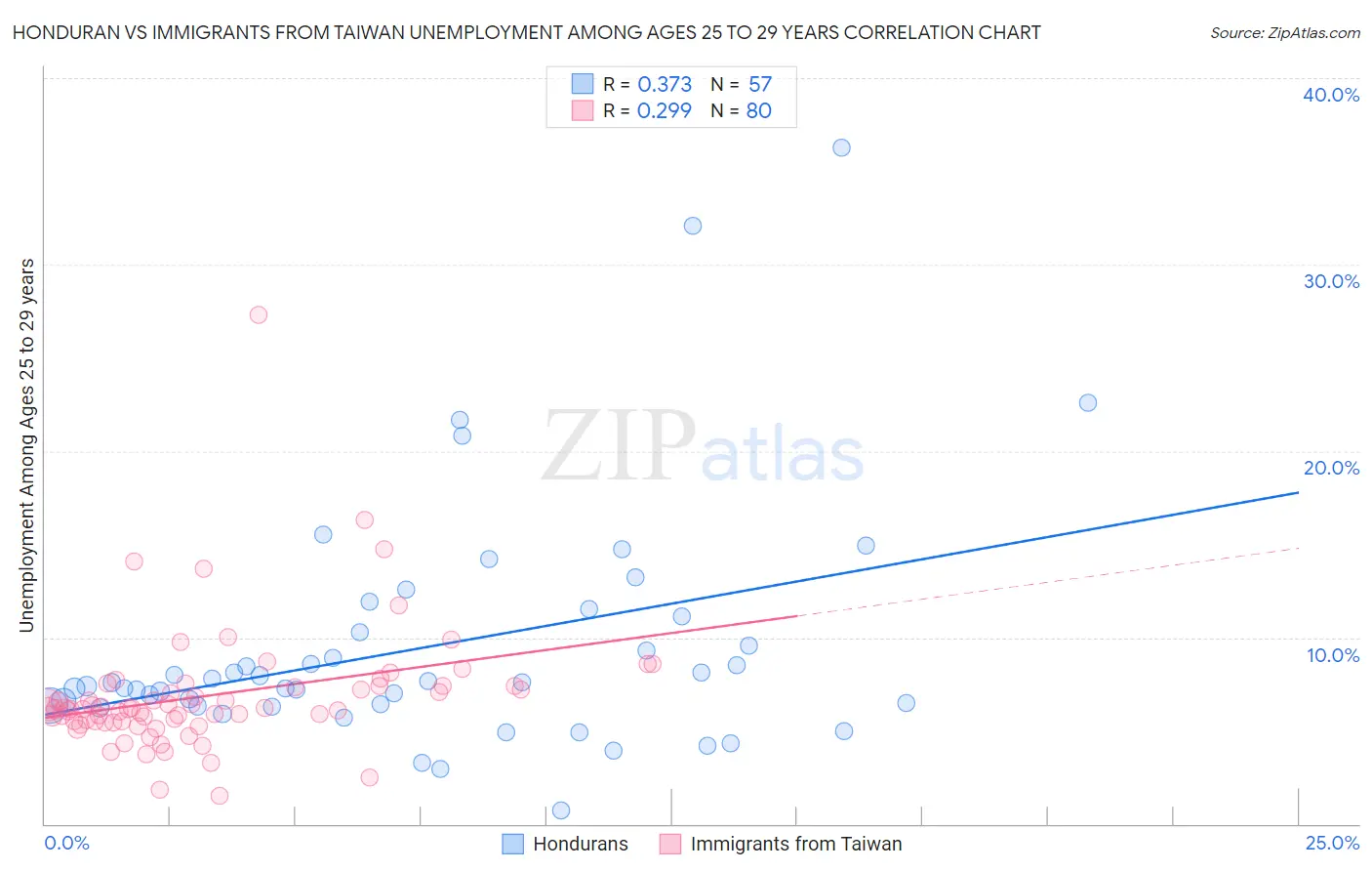 Honduran vs Immigrants from Taiwan Unemployment Among Ages 25 to 29 years