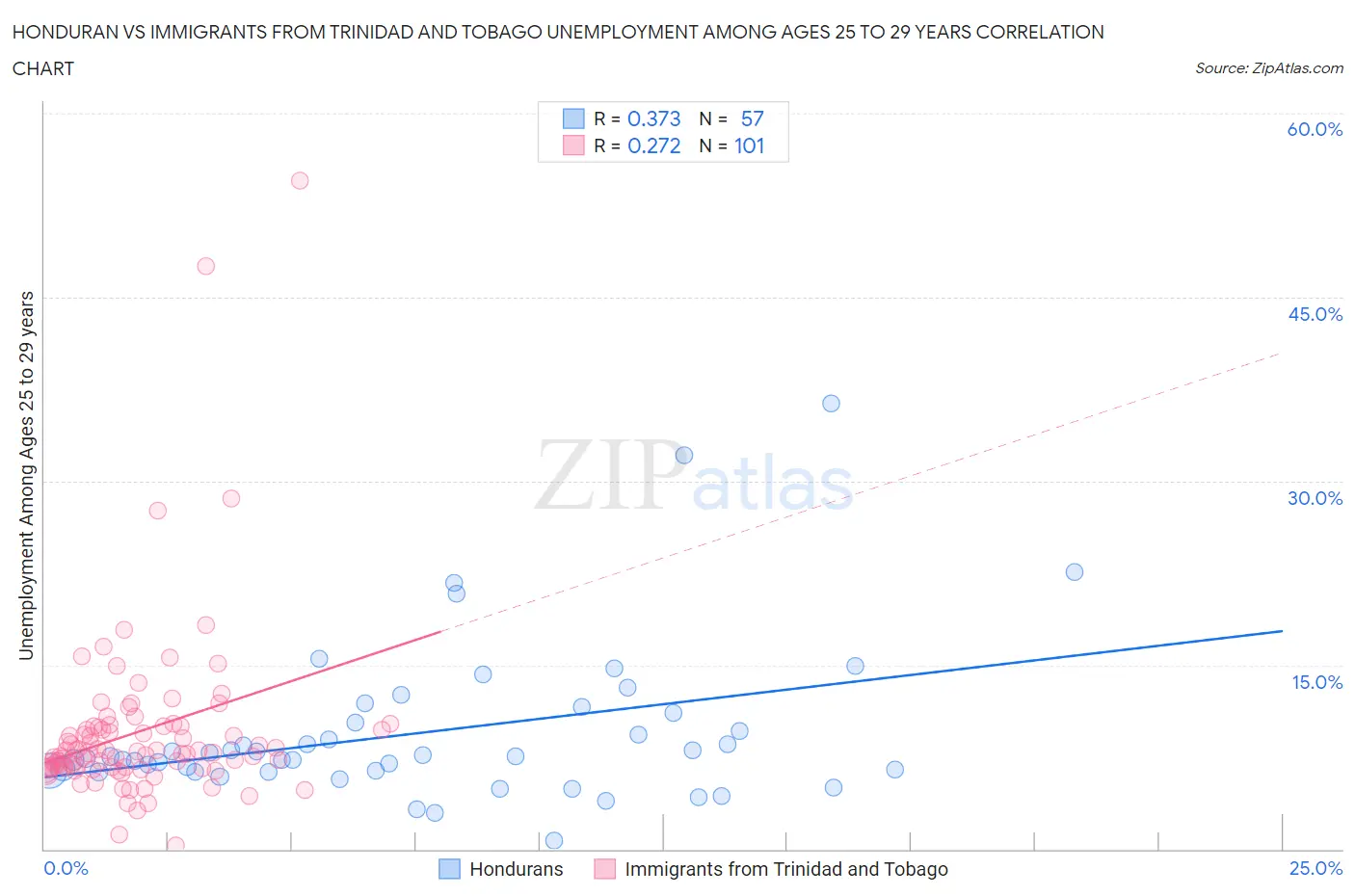 Honduran vs Immigrants from Trinidad and Tobago Unemployment Among Ages 25 to 29 years